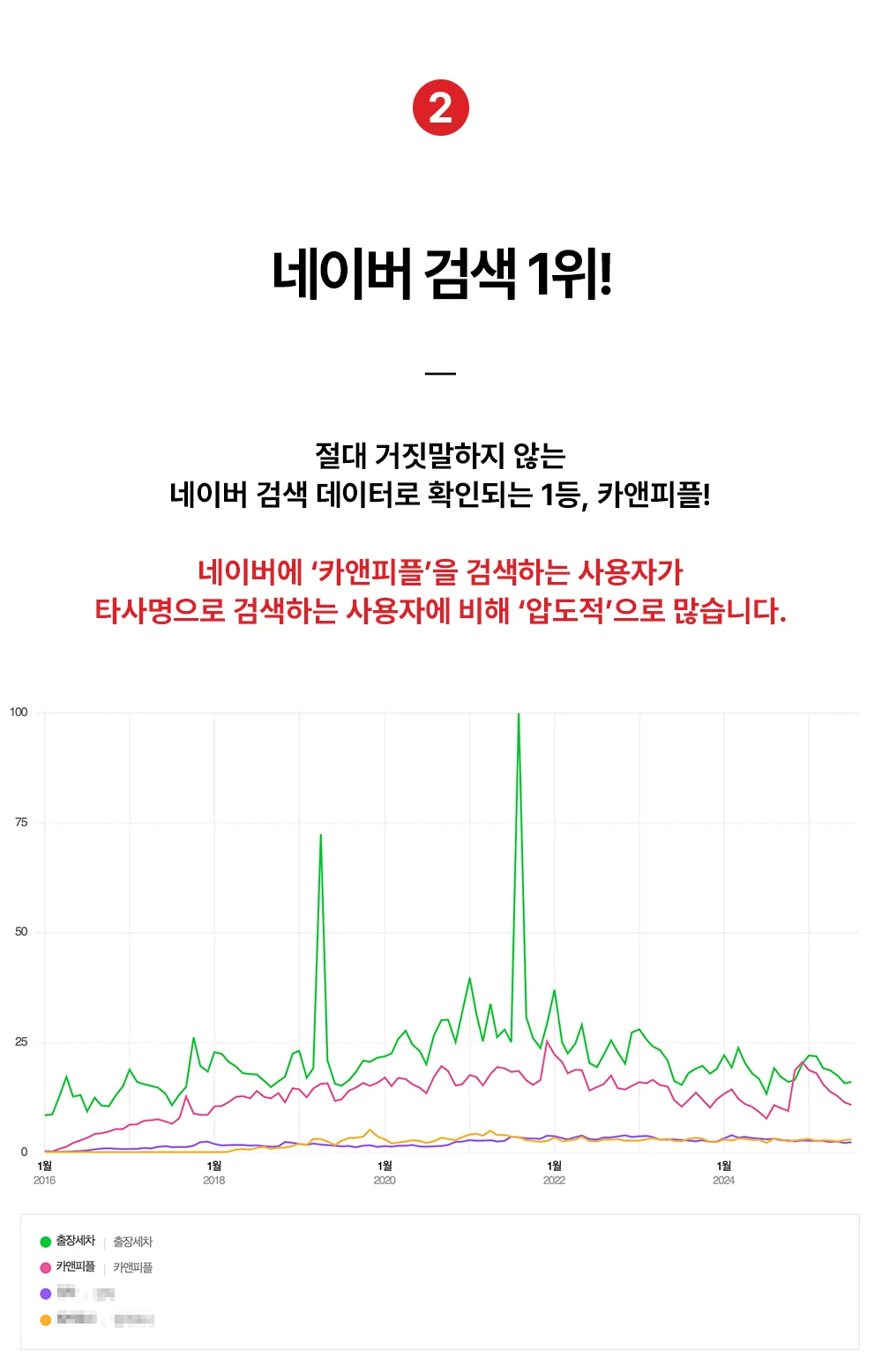 카앤피플과 출장세차 관련 네이버 검색 추이 비교 자료