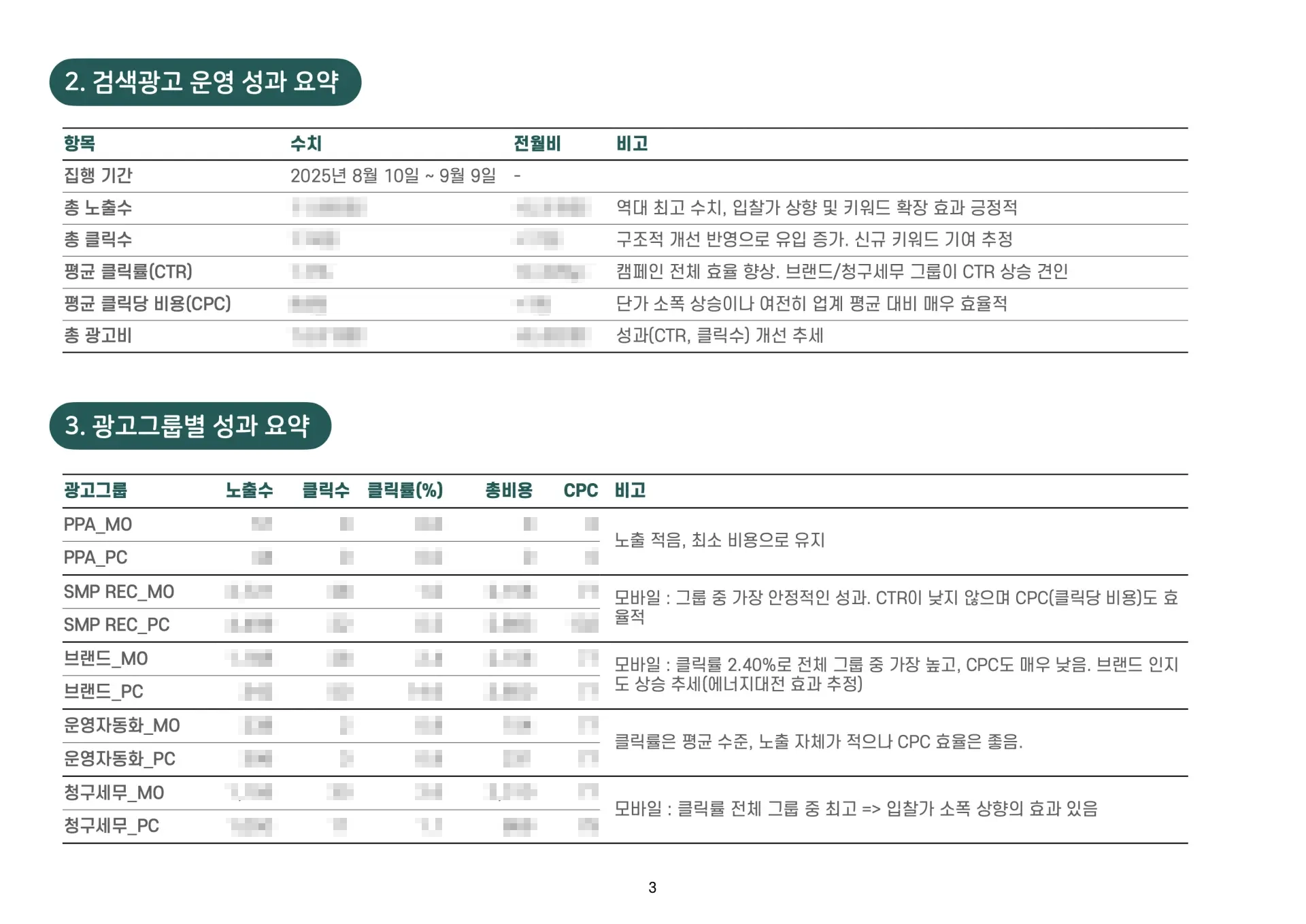 오솔라 월간 검색광고 운영 성과와 광고그룹별 분석 보고서