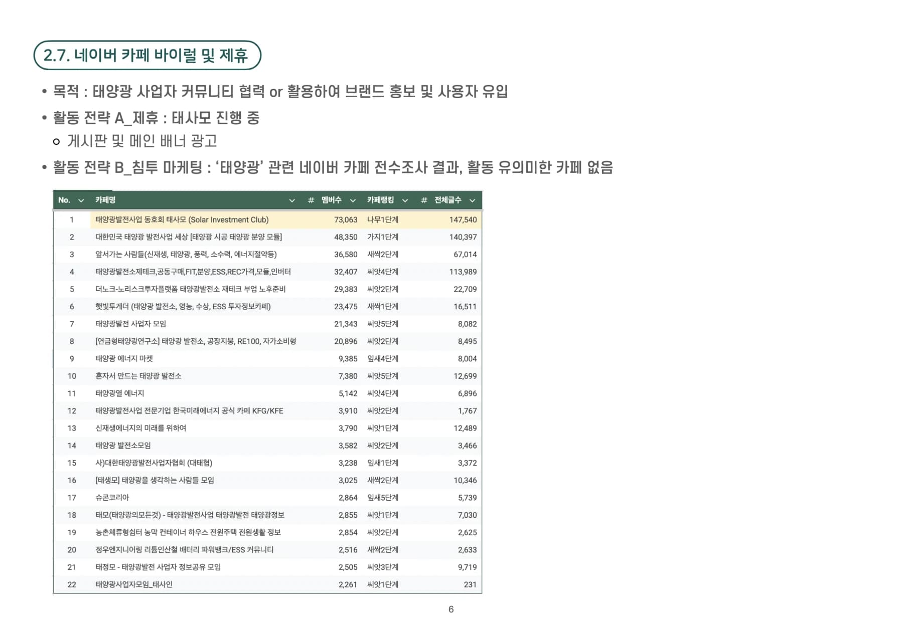 오솔라 태양광 네이버 카페 22곳 활동성과 제휴 가능성 조사
