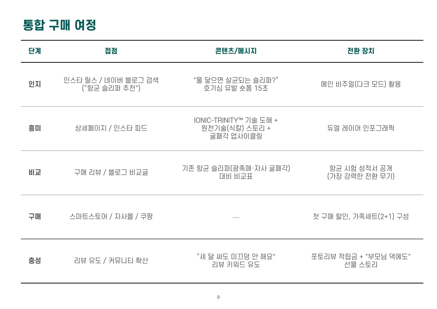 오우투 신제품 고객 페르소나와 구매 여정 정리