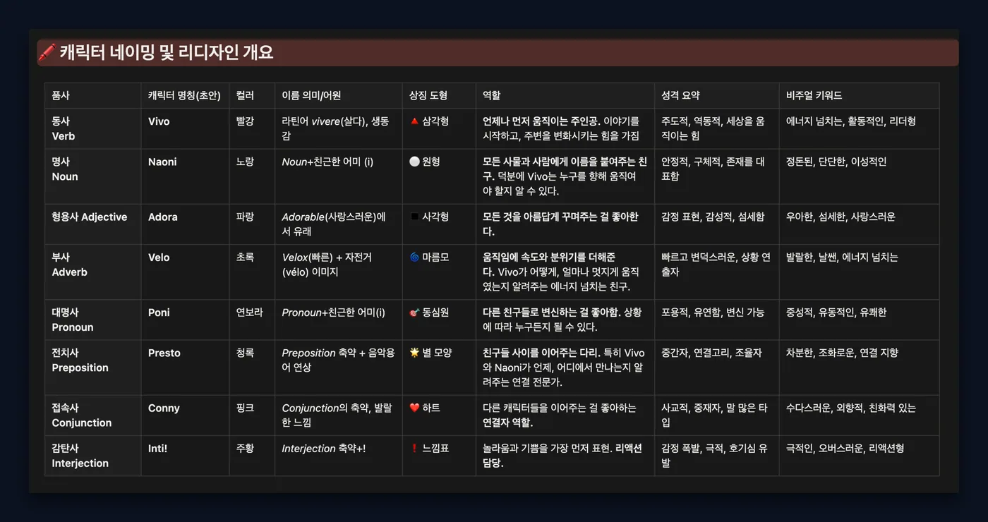 플에이스 8품사 캐릭터 네이밍과 성격 설정 기획표