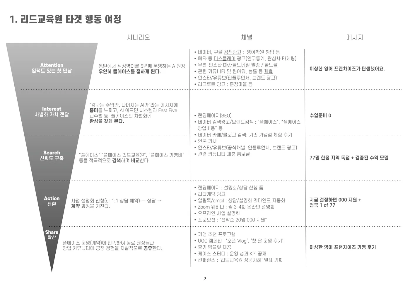 플에이스 예비 원장의 행동 여정과 단계별 채널 설계