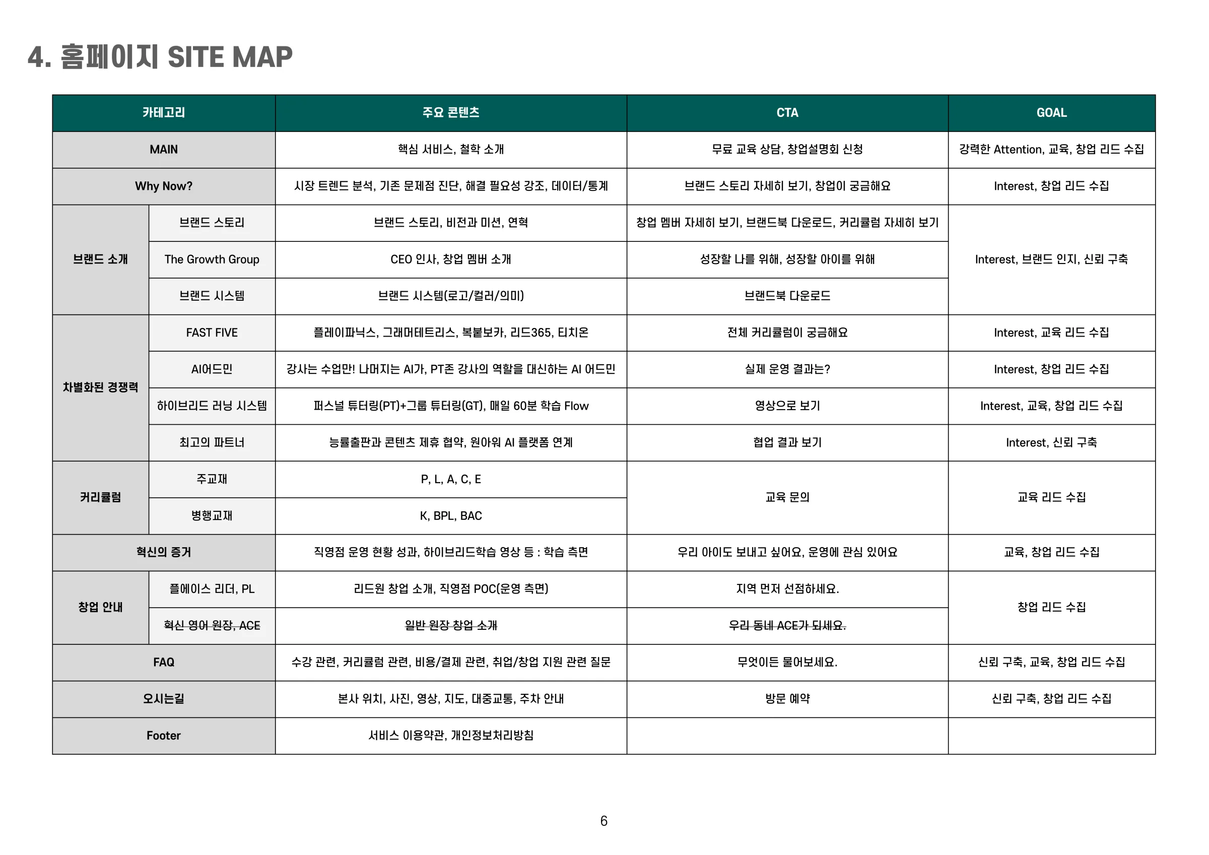 플에이스 홈페이지 사이트맵 기획안