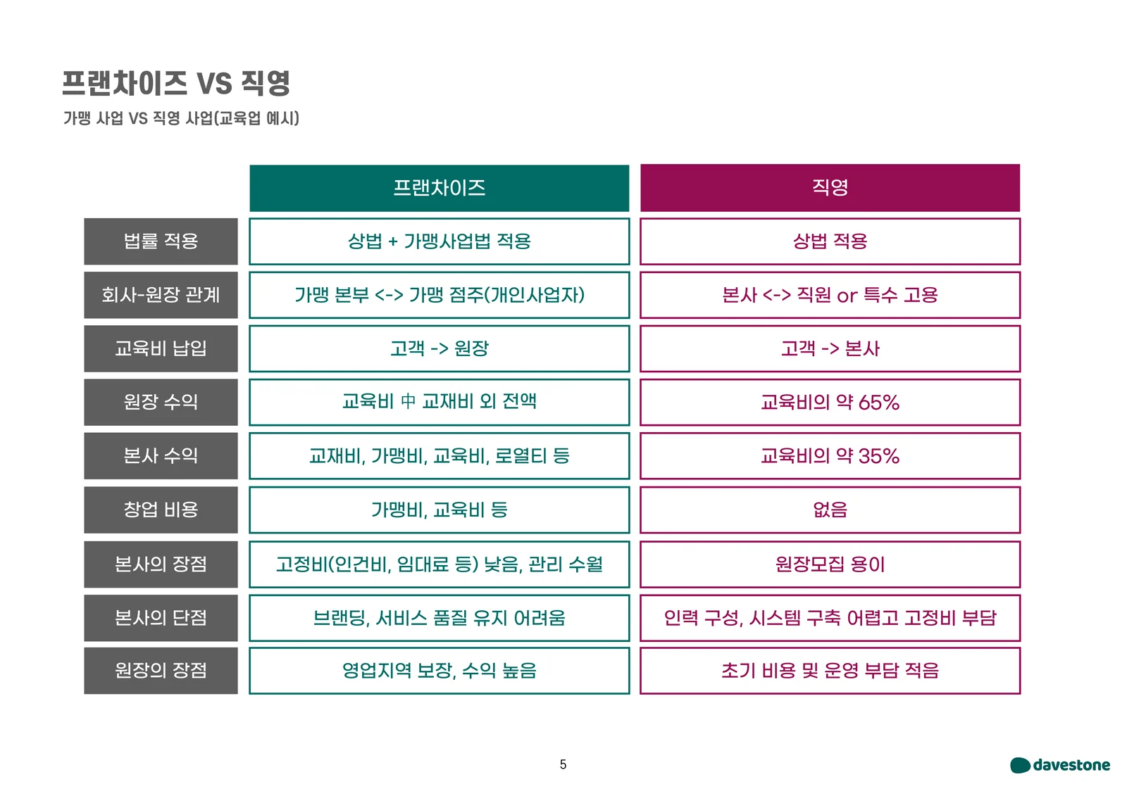 교육업 프랜차이즈 사업과 직영 사업 비교표