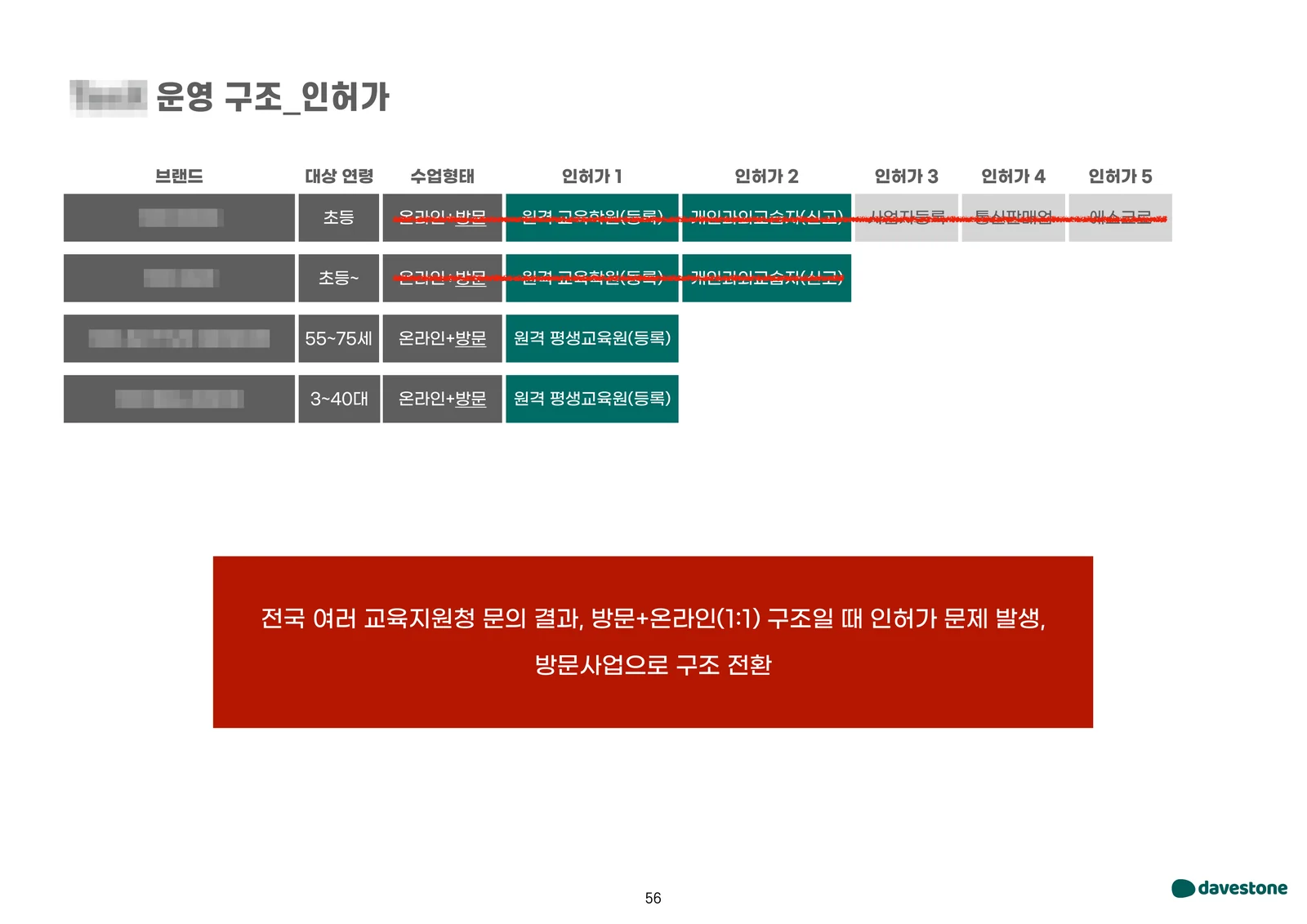 텐엑스컴퍼니 브랜드별 인허가 검토