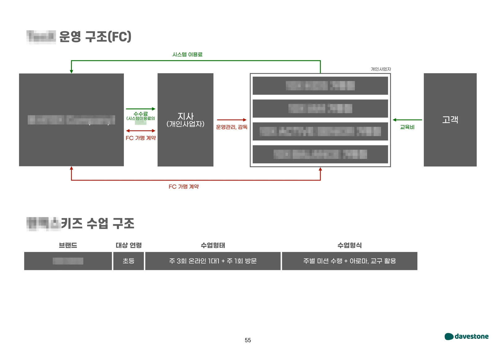 텐엑스컴퍼니 프랜차이즈 운영 구조와 텐엑스키즈 수업 구조