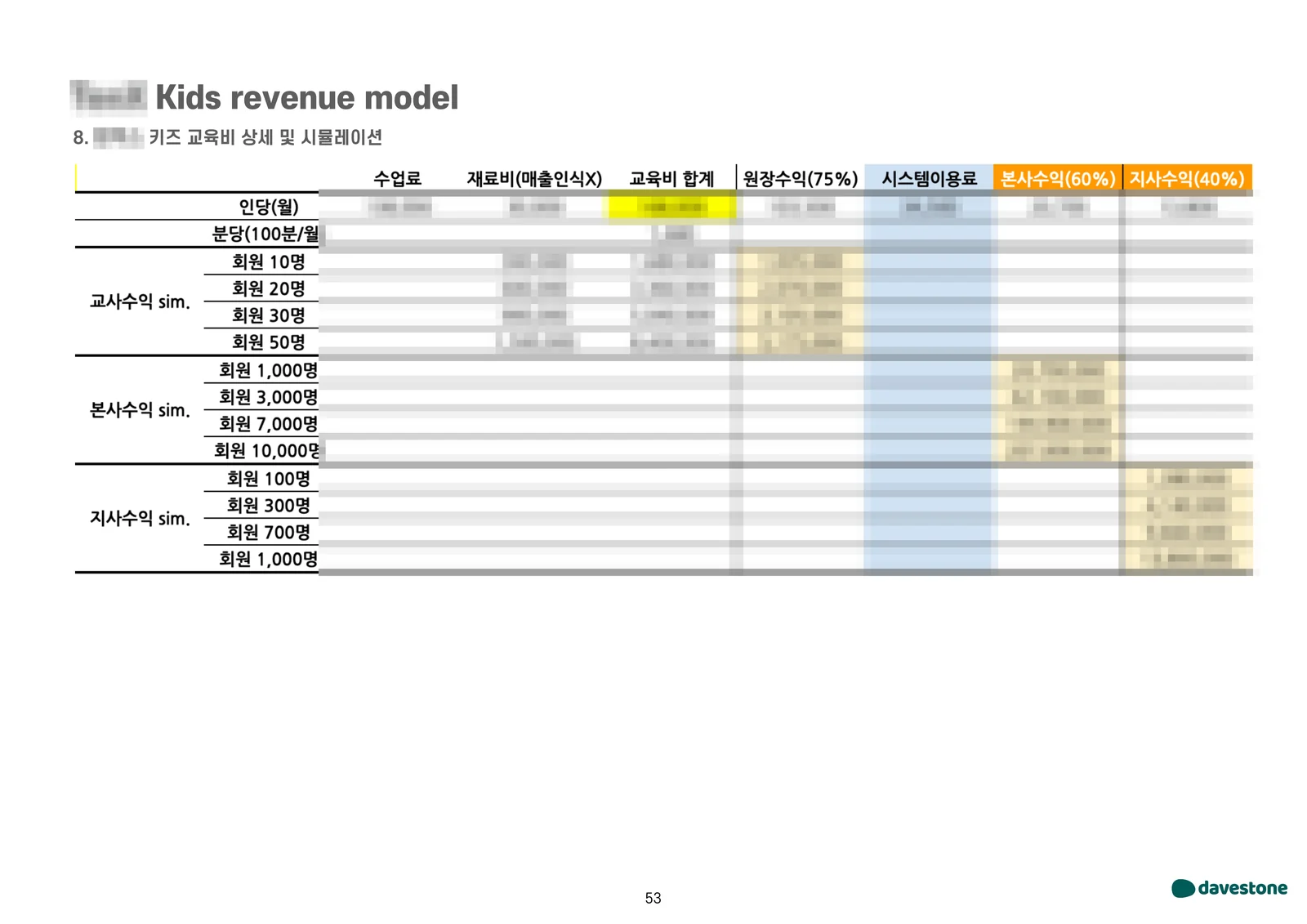 텐엑스키즈 프랜차이즈 수익 구조와 회원 수별 시뮬레이션